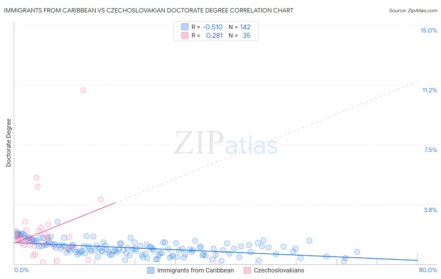 Immigrants from Caribbean vs Czechoslovakian Doctorate Degree