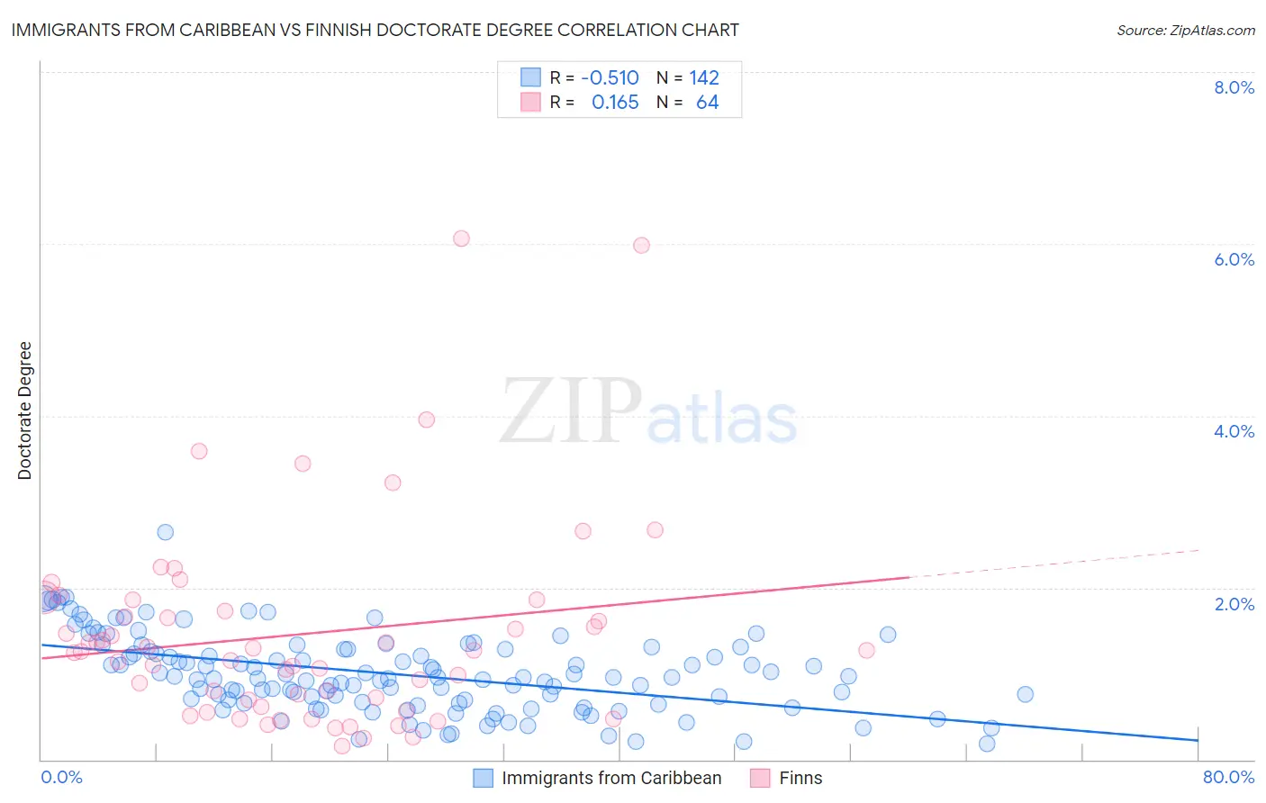 Immigrants from Caribbean vs Finnish Doctorate Degree