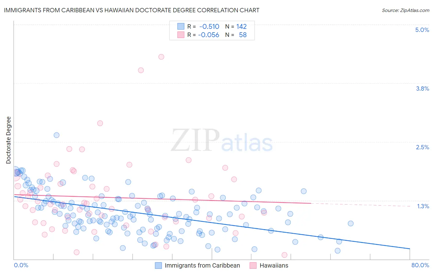 Immigrants from Caribbean vs Hawaiian Doctorate Degree