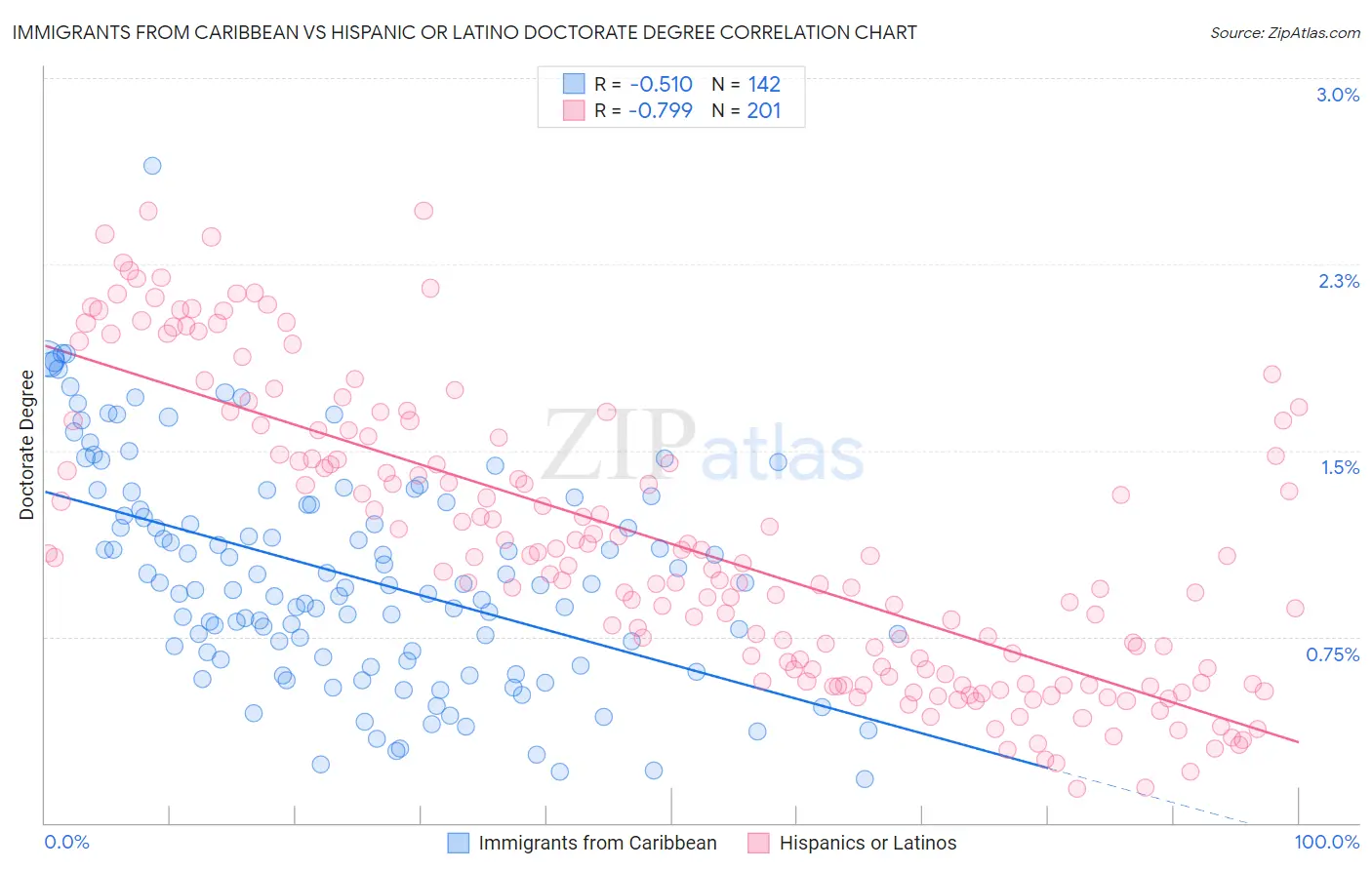 Immigrants from Caribbean vs Hispanic or Latino Doctorate Degree