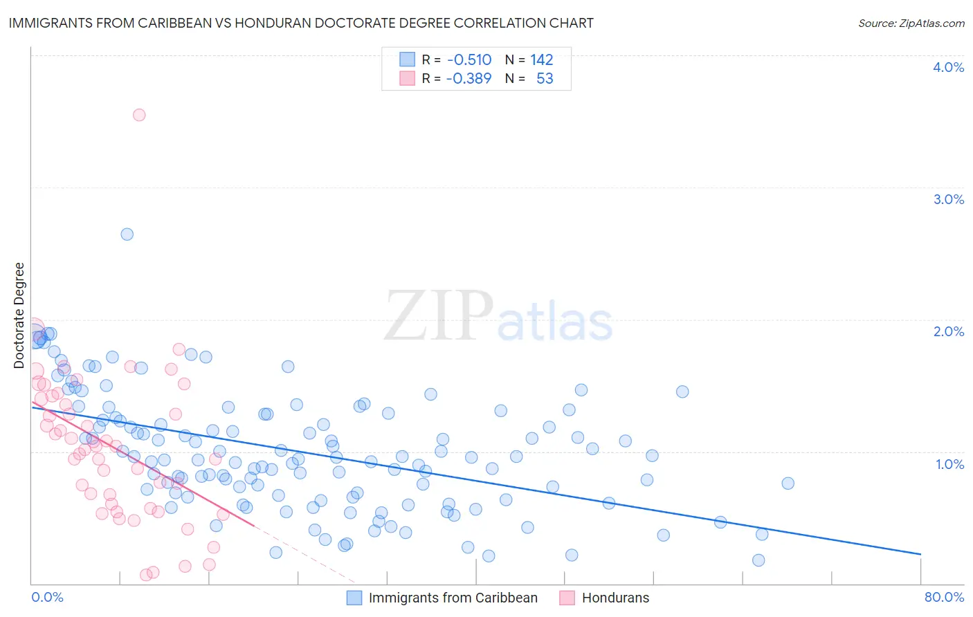 Immigrants from Caribbean vs Honduran Doctorate Degree