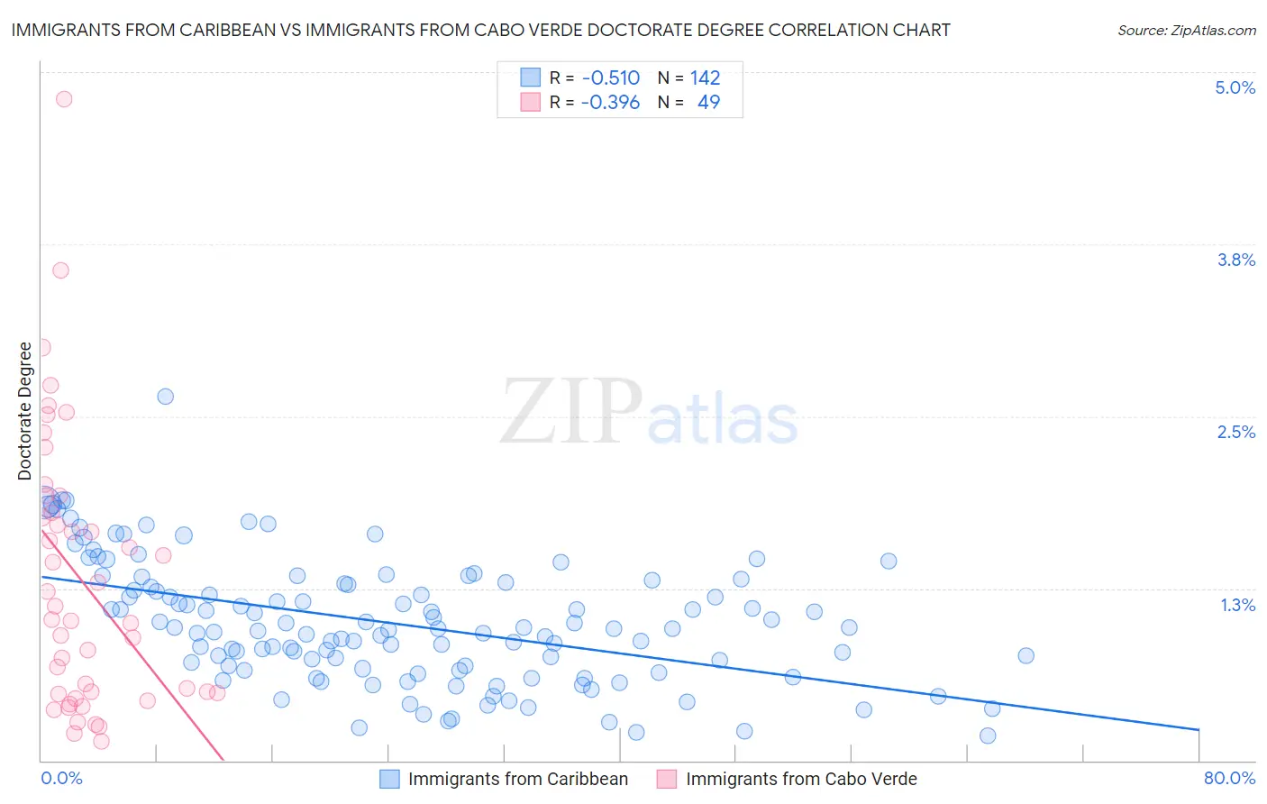 Immigrants from Caribbean vs Immigrants from Cabo Verde Doctorate Degree