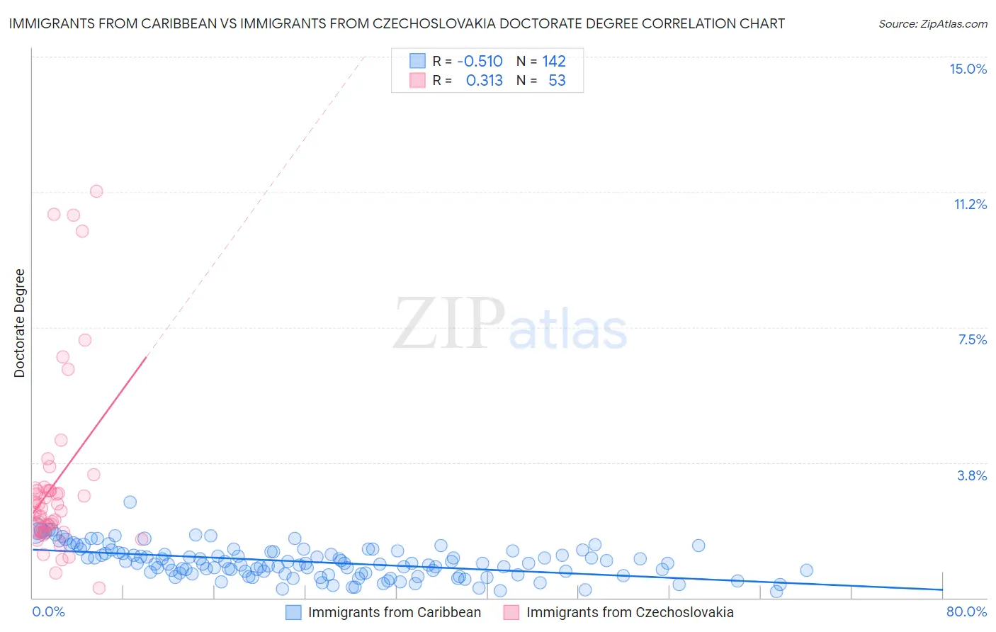 Immigrants from Caribbean vs Immigrants from Czechoslovakia Doctorate Degree