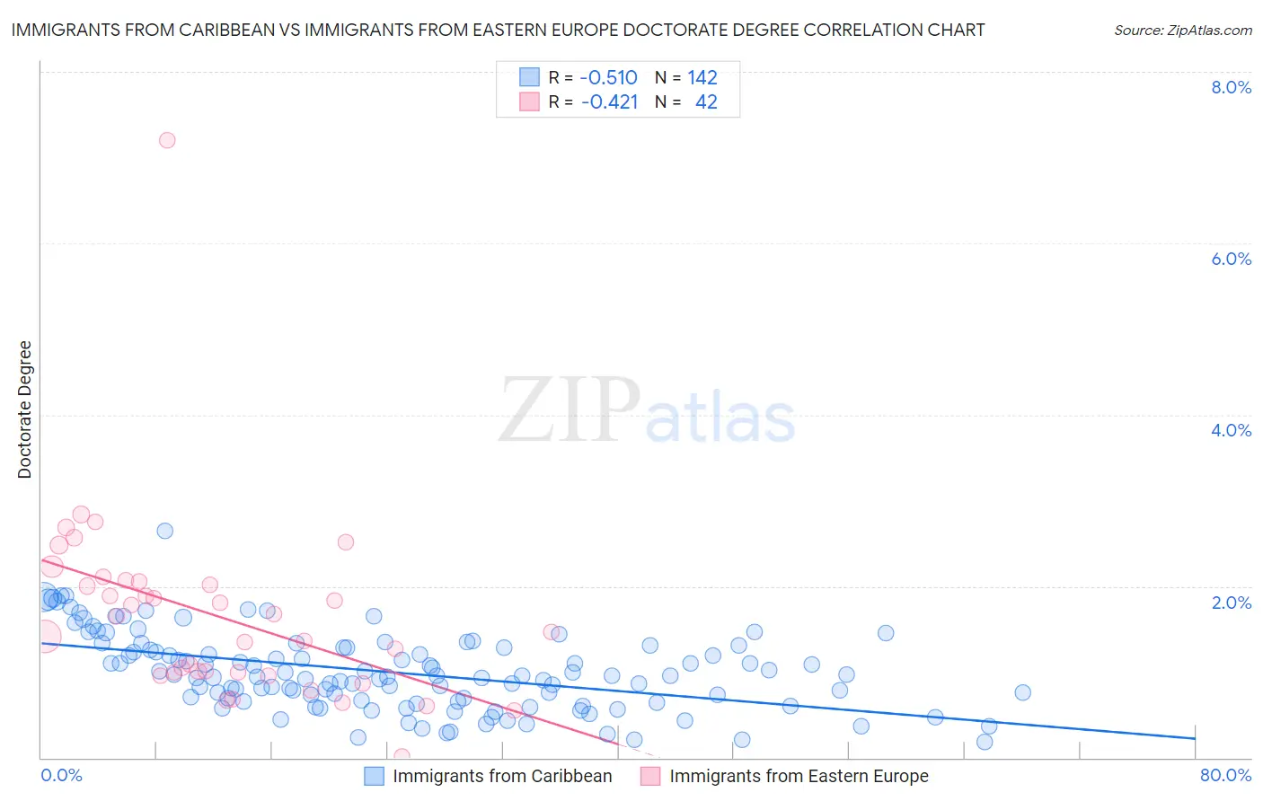 Immigrants from Caribbean vs Immigrants from Eastern Europe Doctorate Degree