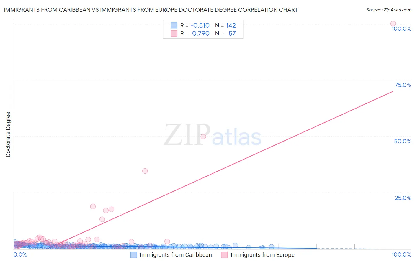 Immigrants from Caribbean vs Immigrants from Europe Doctorate Degree