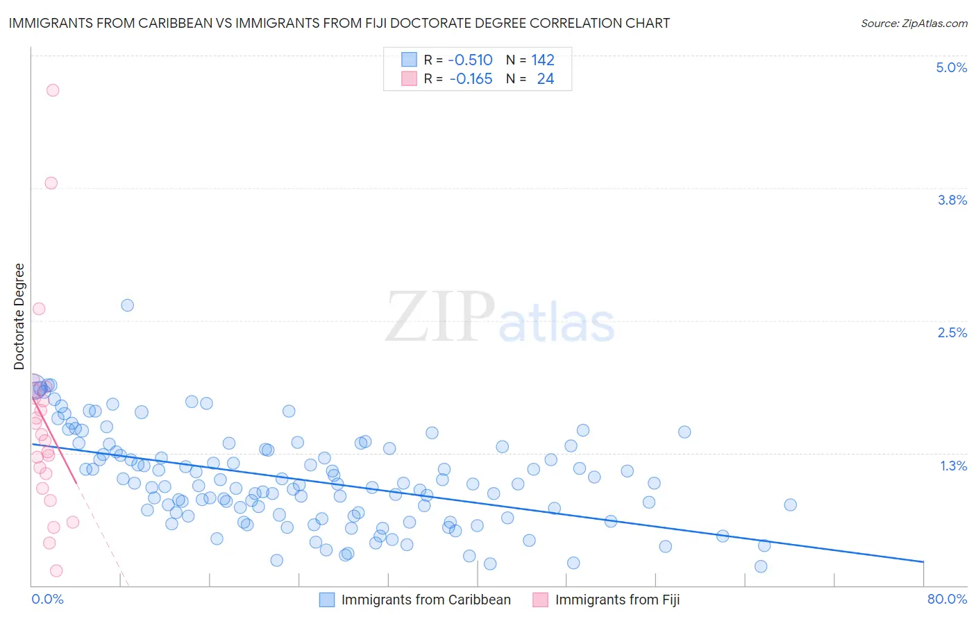 Immigrants from Caribbean vs Immigrants from Fiji Doctorate Degree