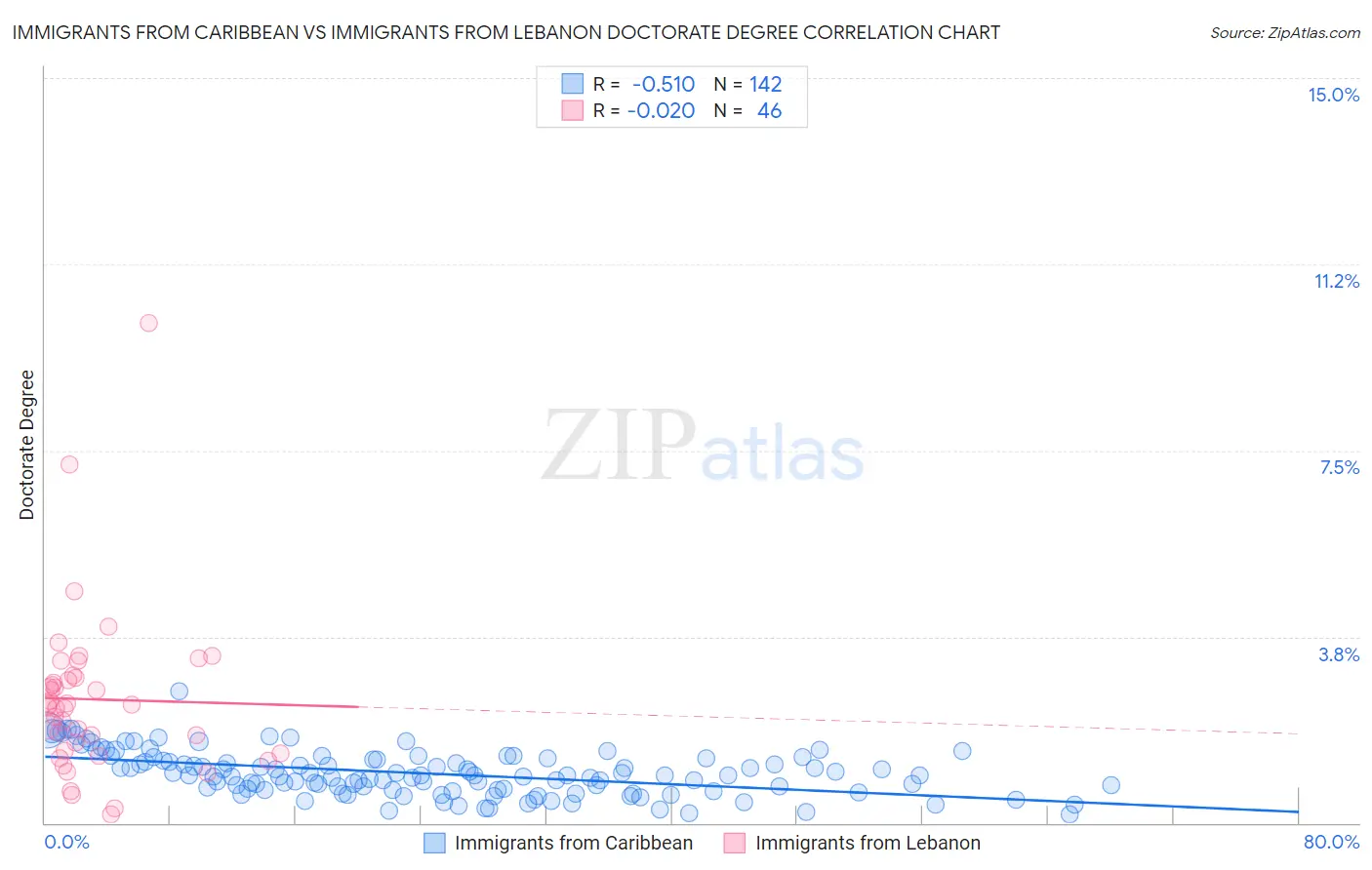 Immigrants from Caribbean vs Immigrants from Lebanon Doctorate Degree