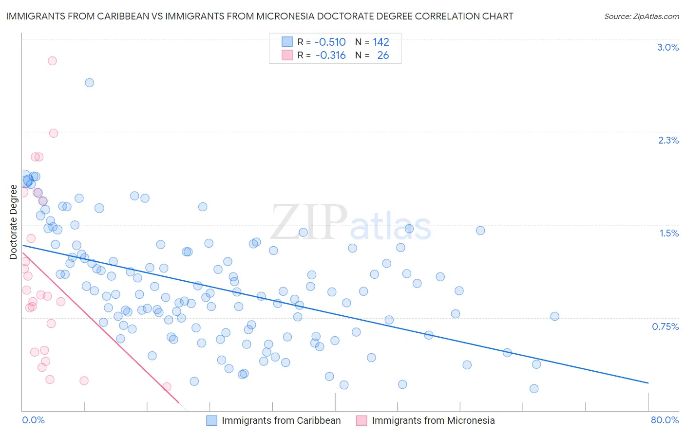 Immigrants from Caribbean vs Immigrants from Micronesia Doctorate Degree