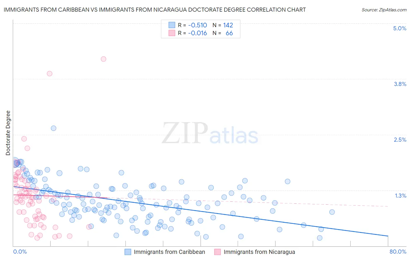 Immigrants from Caribbean vs Immigrants from Nicaragua Doctorate Degree