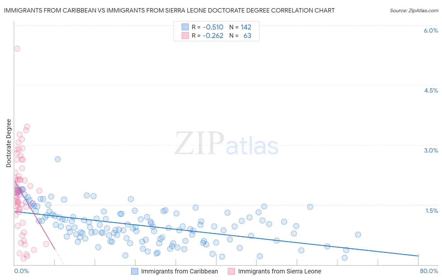 Immigrants from Caribbean vs Immigrants from Sierra Leone Doctorate Degree