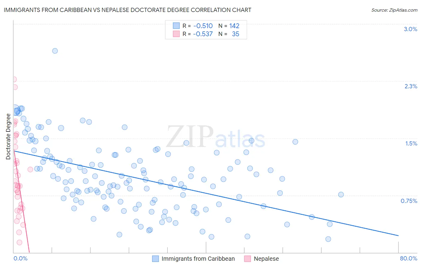 Immigrants from Caribbean vs Nepalese Doctorate Degree