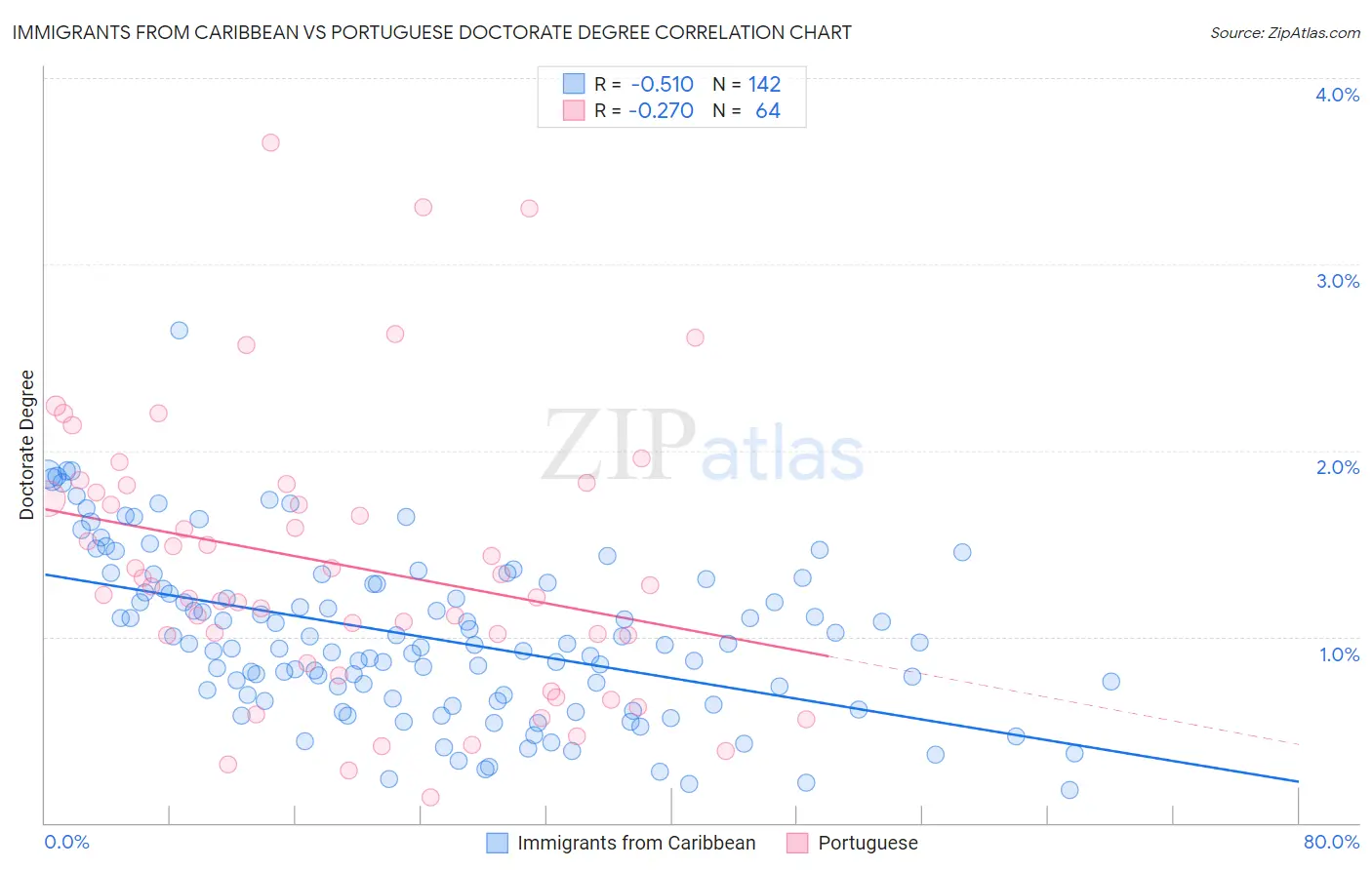 Immigrants from Caribbean vs Portuguese Doctorate Degree