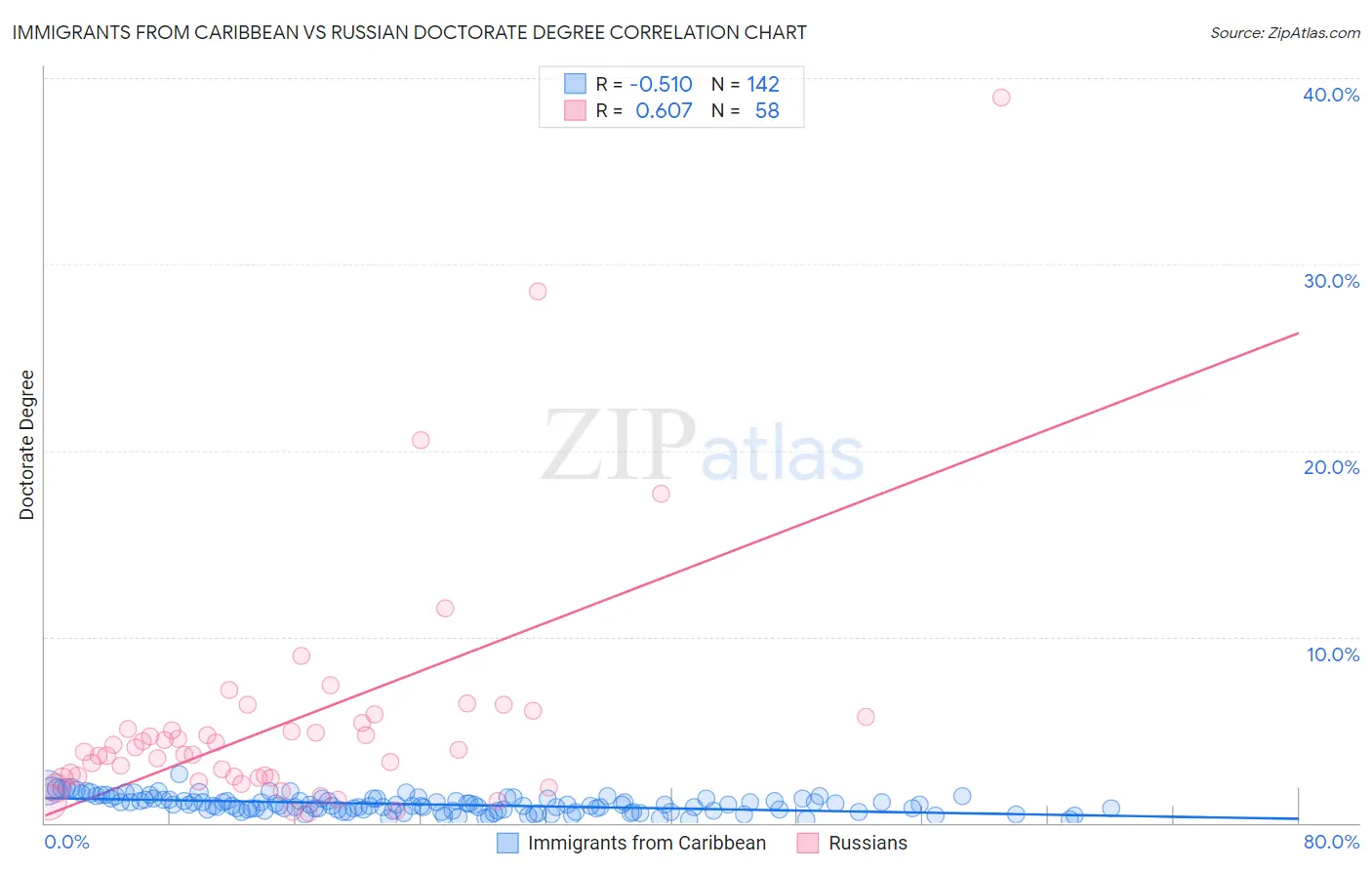 Immigrants from Caribbean vs Russian Doctorate Degree