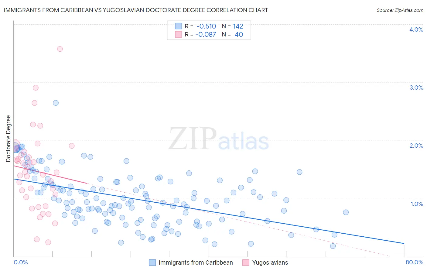 Immigrants from Caribbean vs Yugoslavian Doctorate Degree