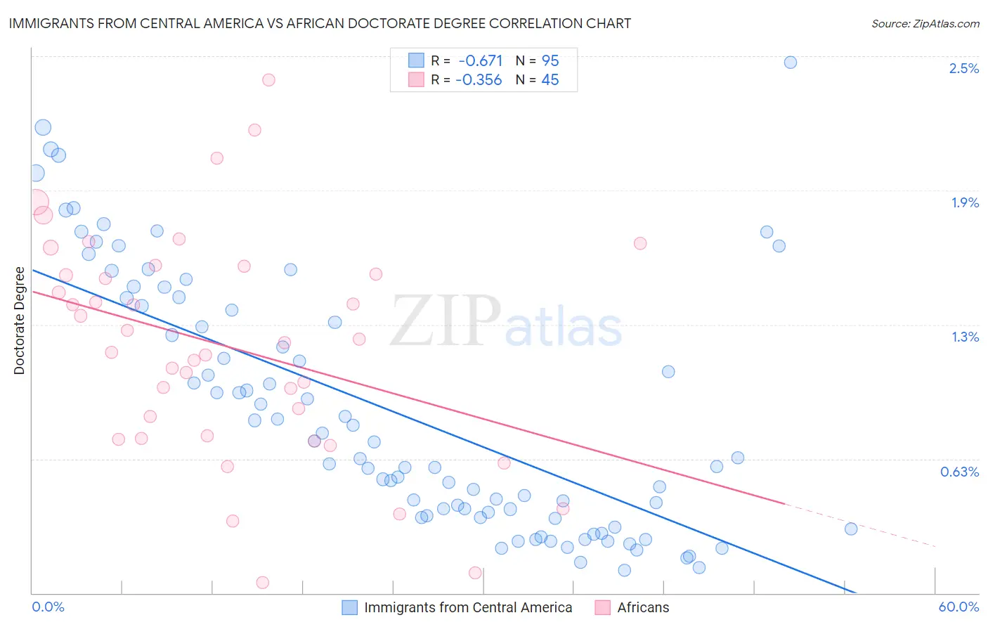 Immigrants from Central America vs African Doctorate Degree