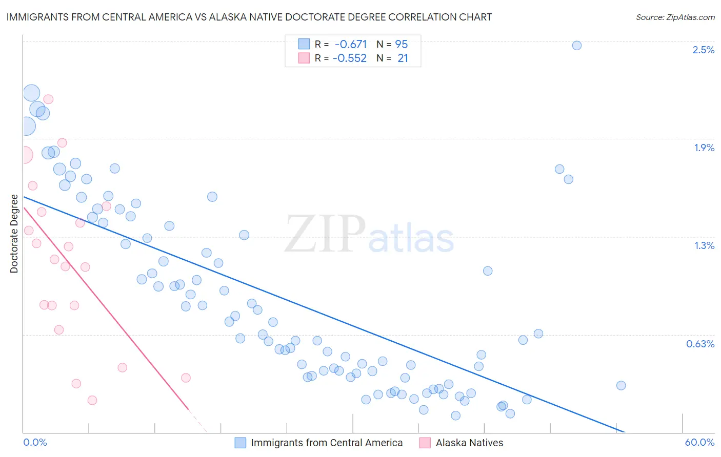 Immigrants from Central America vs Alaska Native Doctorate Degree