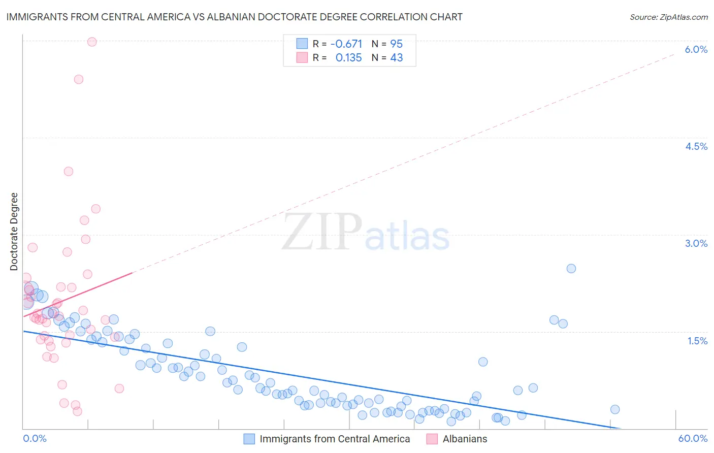 Immigrants from Central America vs Albanian Doctorate Degree