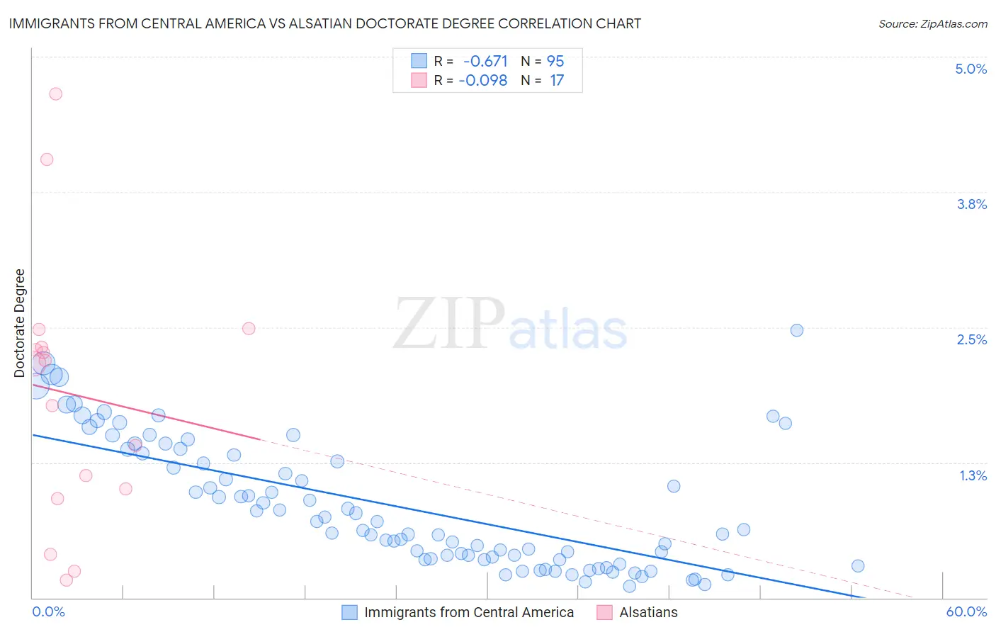 Immigrants from Central America vs Alsatian Doctorate Degree