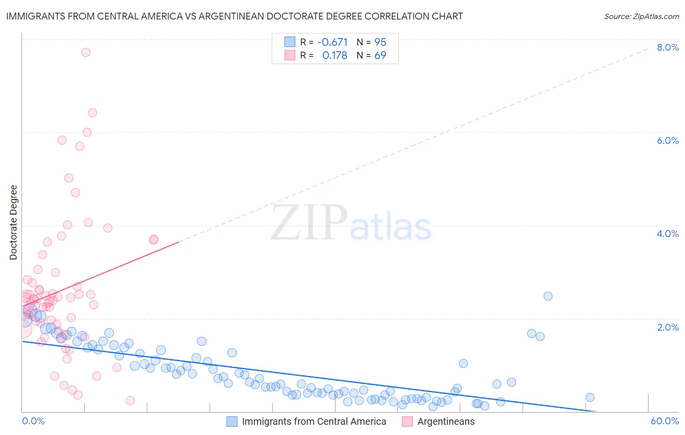 Immigrants from Central America vs Argentinean Doctorate Degree