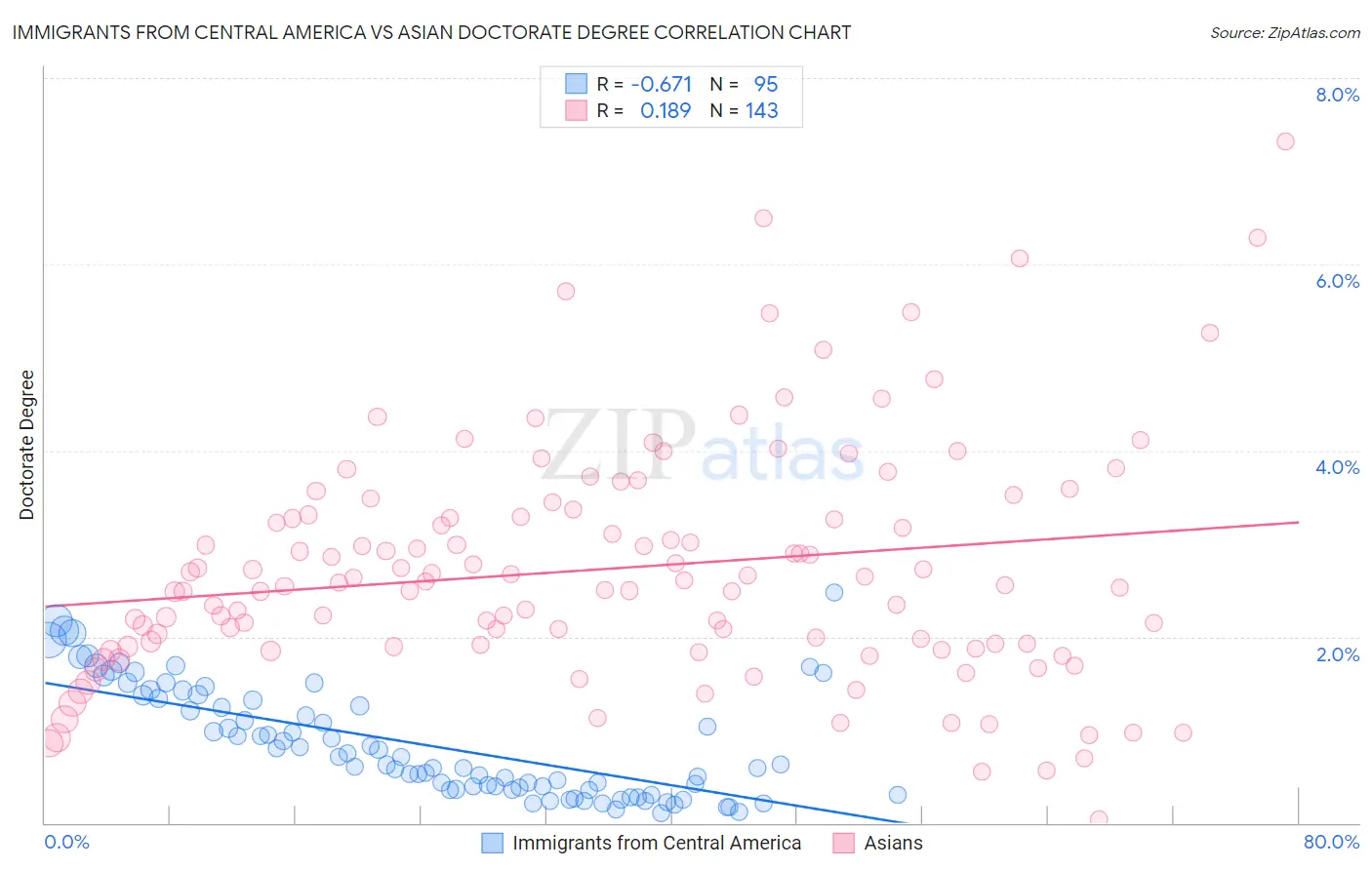 Immigrants from Central America vs Asian Doctorate Degree