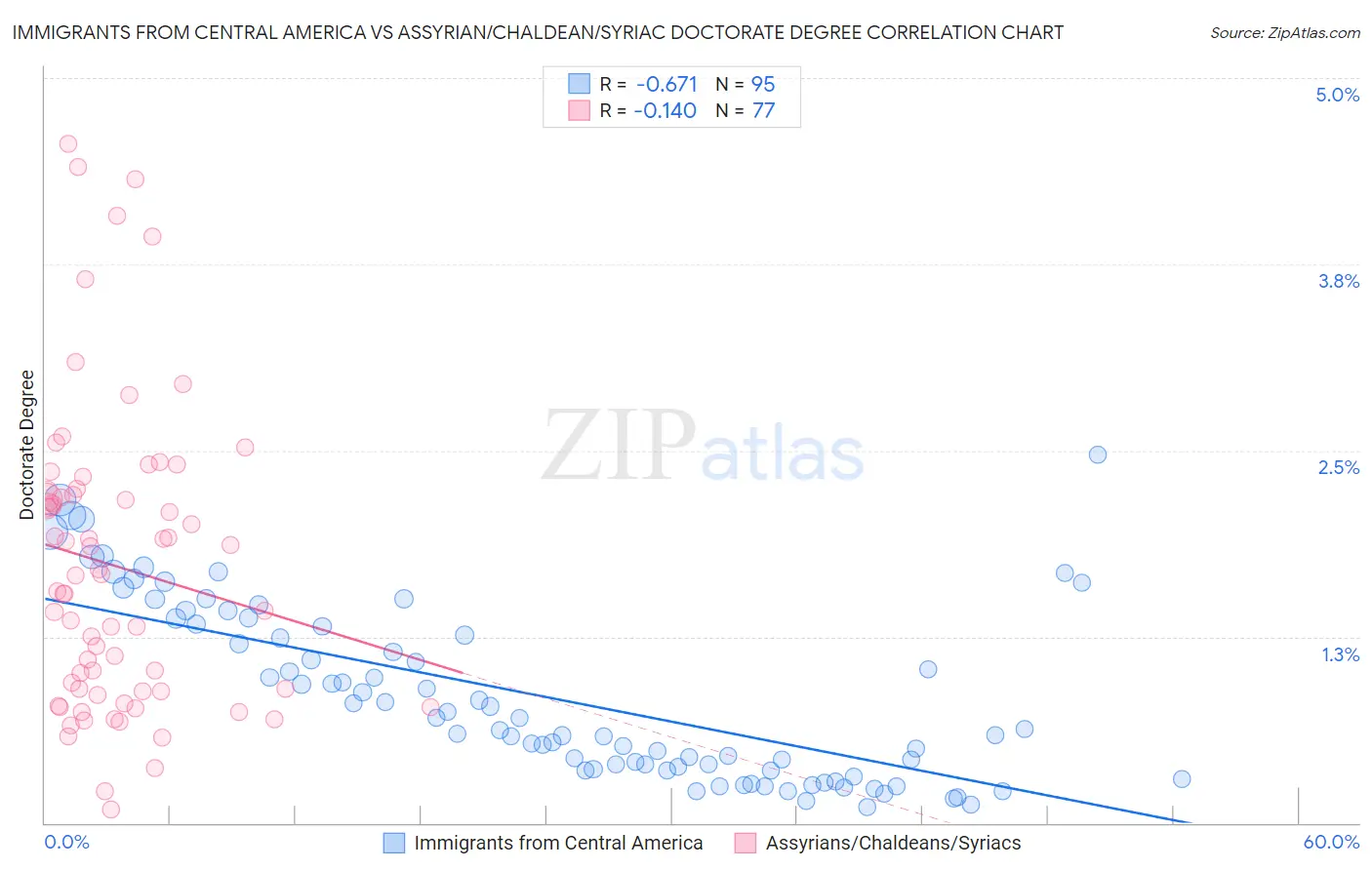 Immigrants from Central America vs Assyrian/Chaldean/Syriac Doctorate Degree