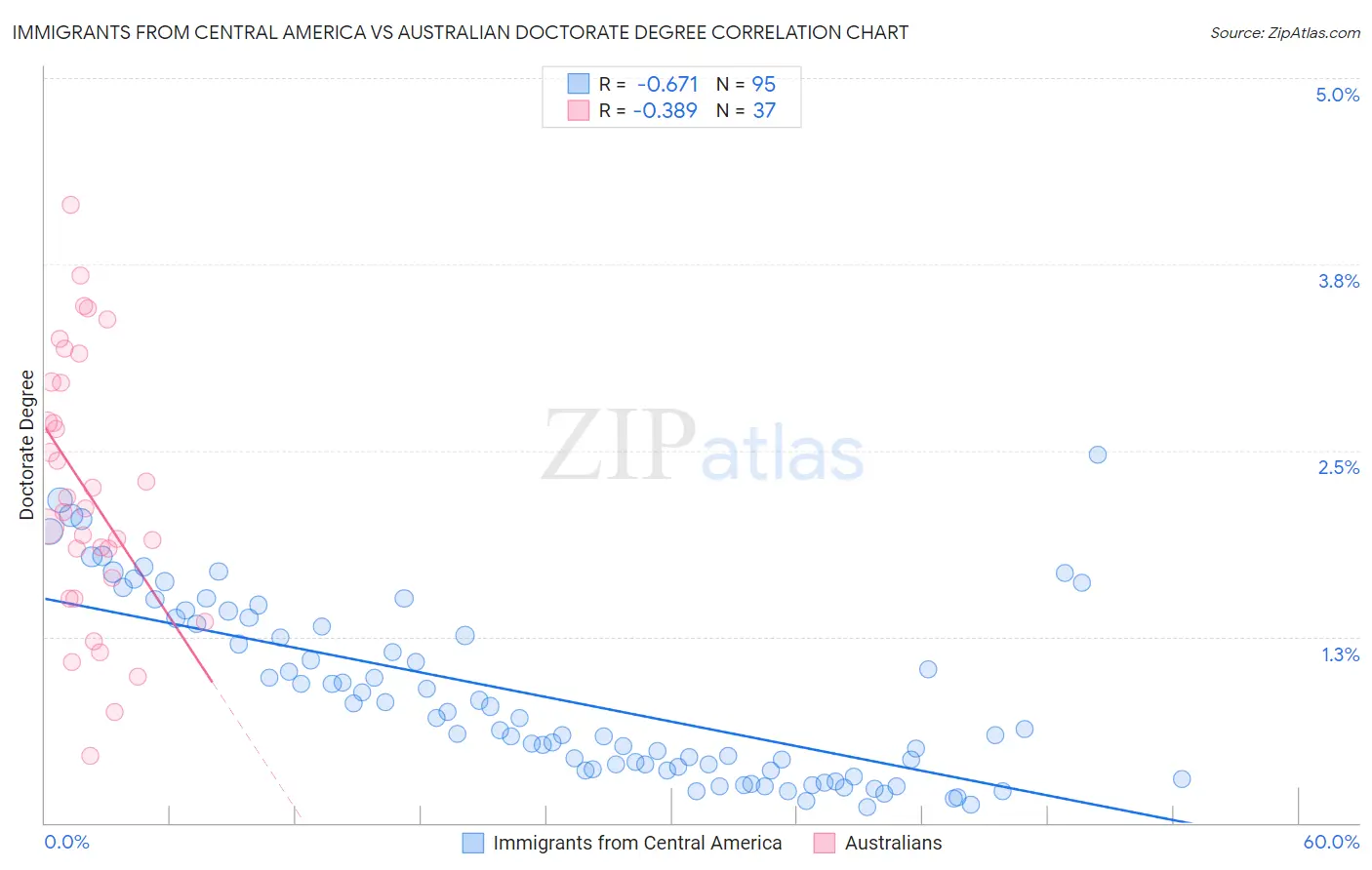 Immigrants from Central America vs Australian Doctorate Degree