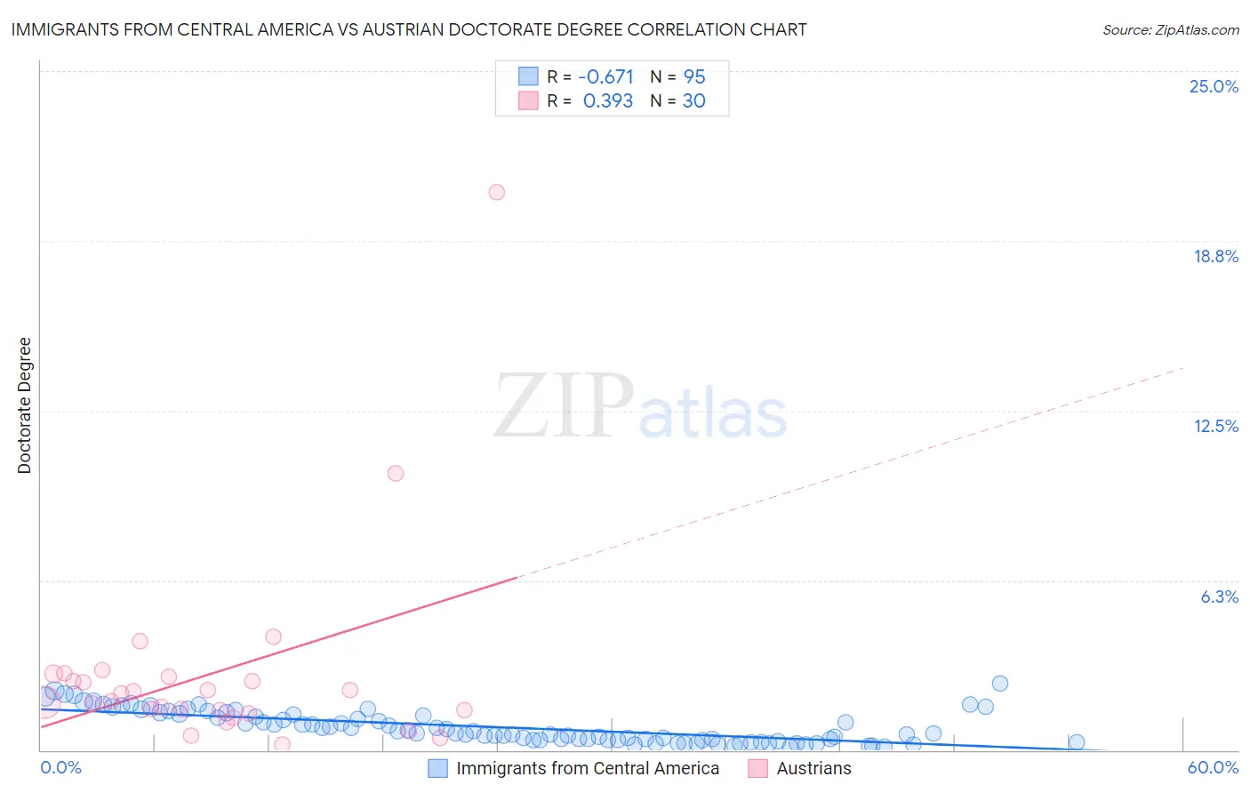 Immigrants from Central America vs Austrian Doctorate Degree