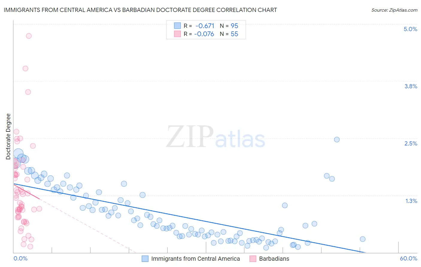 Immigrants from Central America vs Barbadian Doctorate Degree