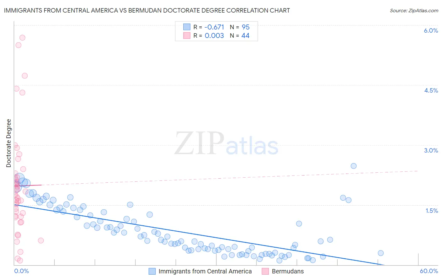 Immigrants from Central America vs Bermudan Doctorate Degree