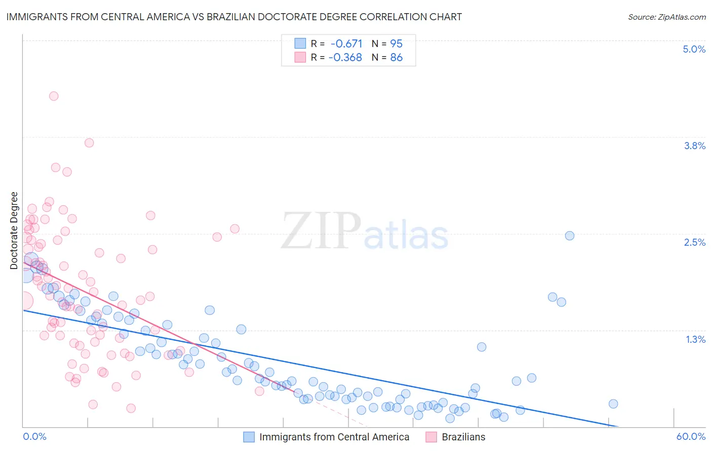 Immigrants from Central America vs Brazilian Doctorate Degree