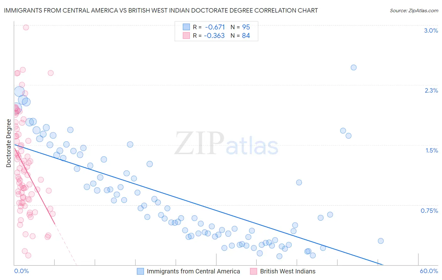 Immigrants from Central America vs British West Indian Doctorate Degree