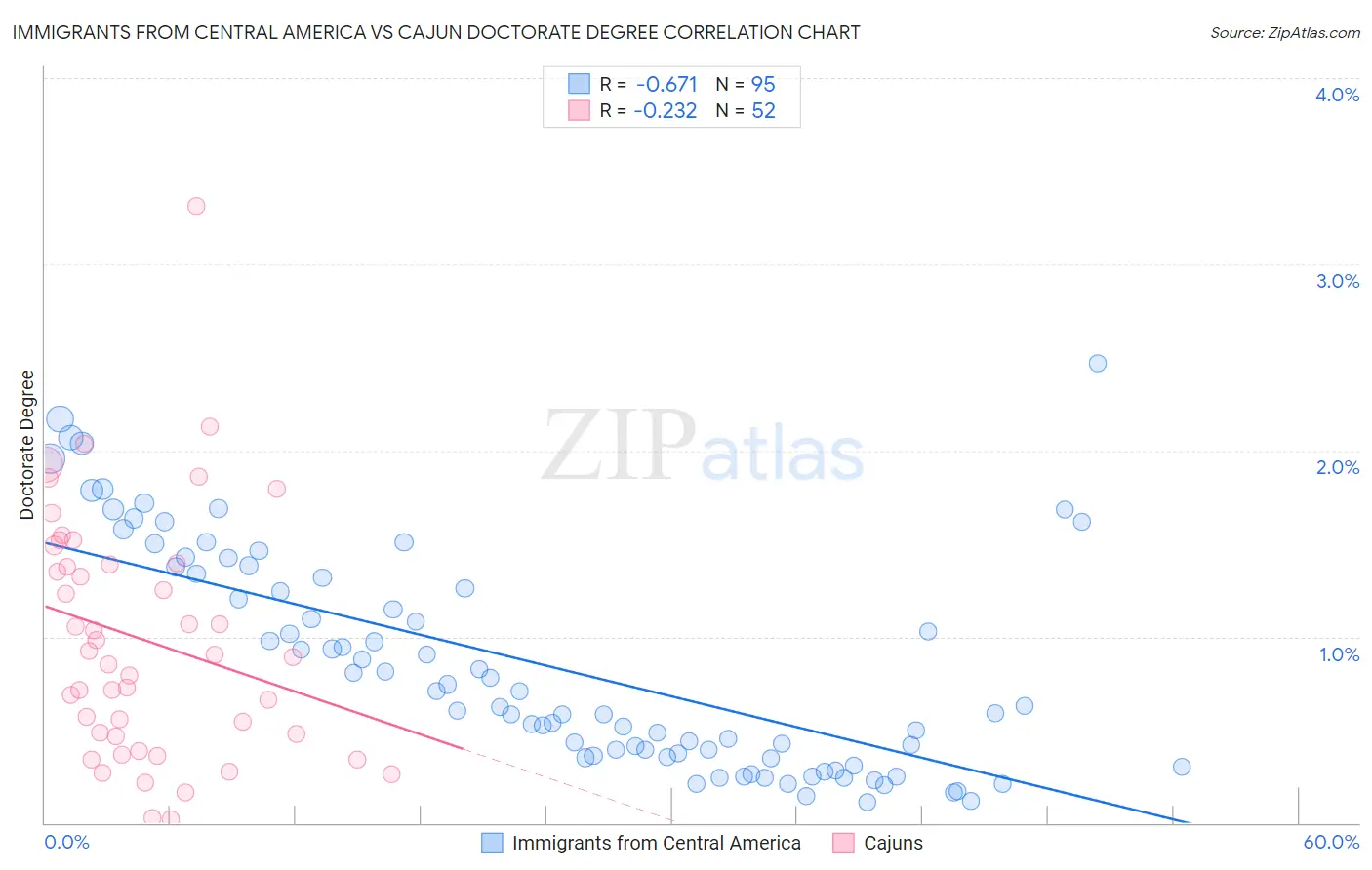 Immigrants from Central America vs Cajun Doctorate Degree