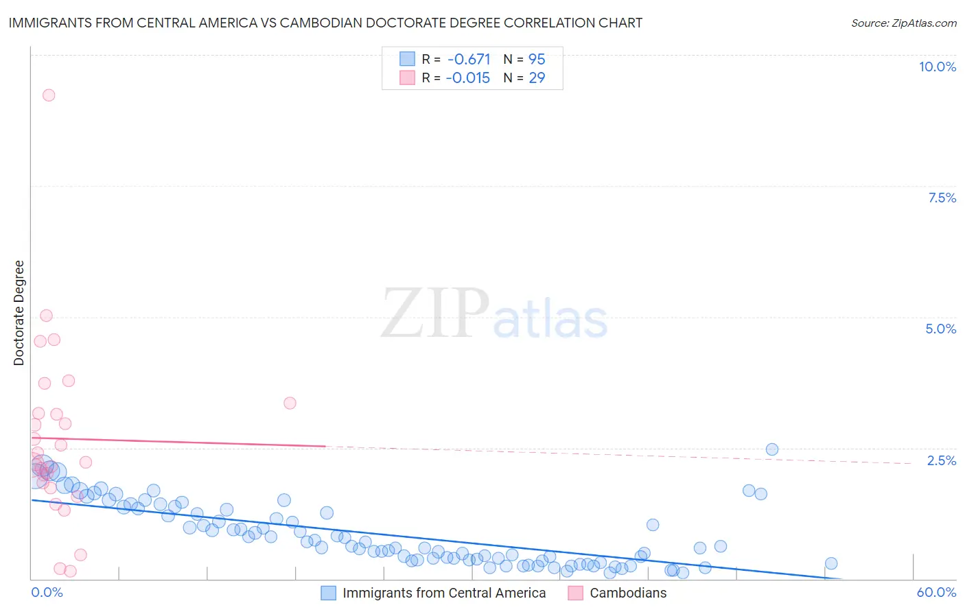 Immigrants from Central America vs Cambodian Doctorate Degree