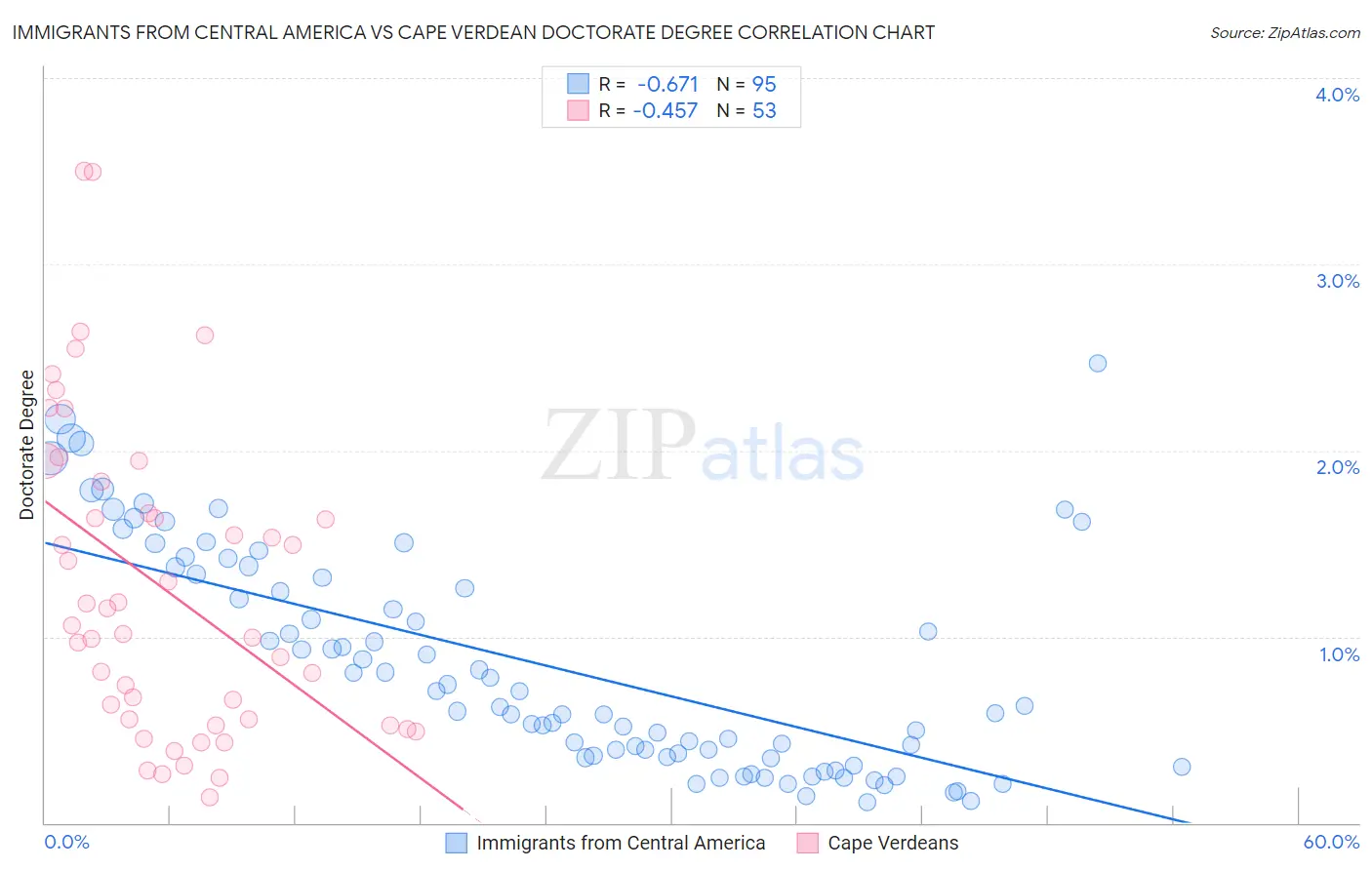 Immigrants from Central America vs Cape Verdean Doctorate Degree