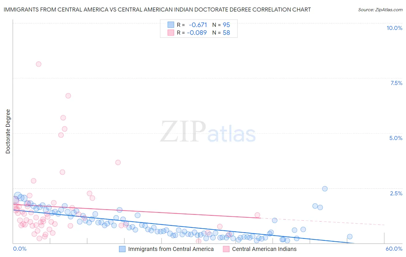 Immigrants from Central America vs Central American Indian Doctorate Degree