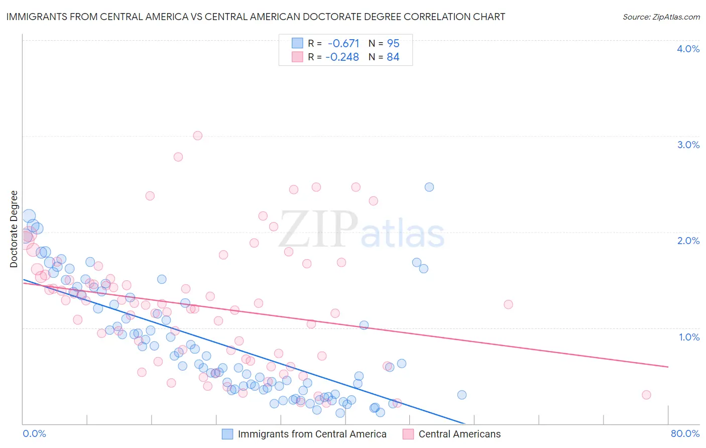 Immigrants from Central America vs Central American Doctorate Degree