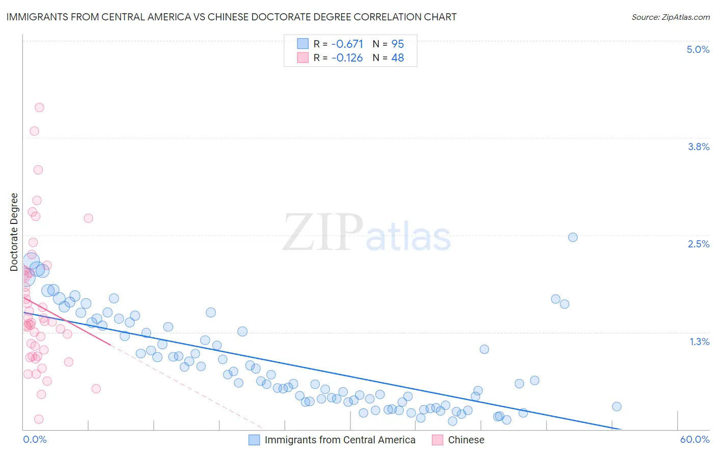 Immigrants from Central America vs Chinese Doctorate Degree