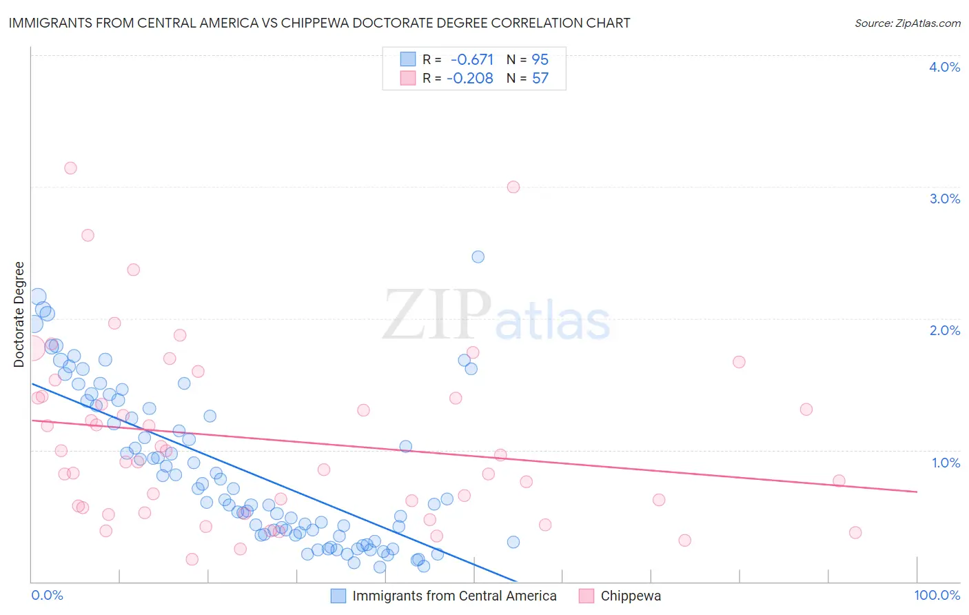 Immigrants from Central America vs Chippewa Doctorate Degree