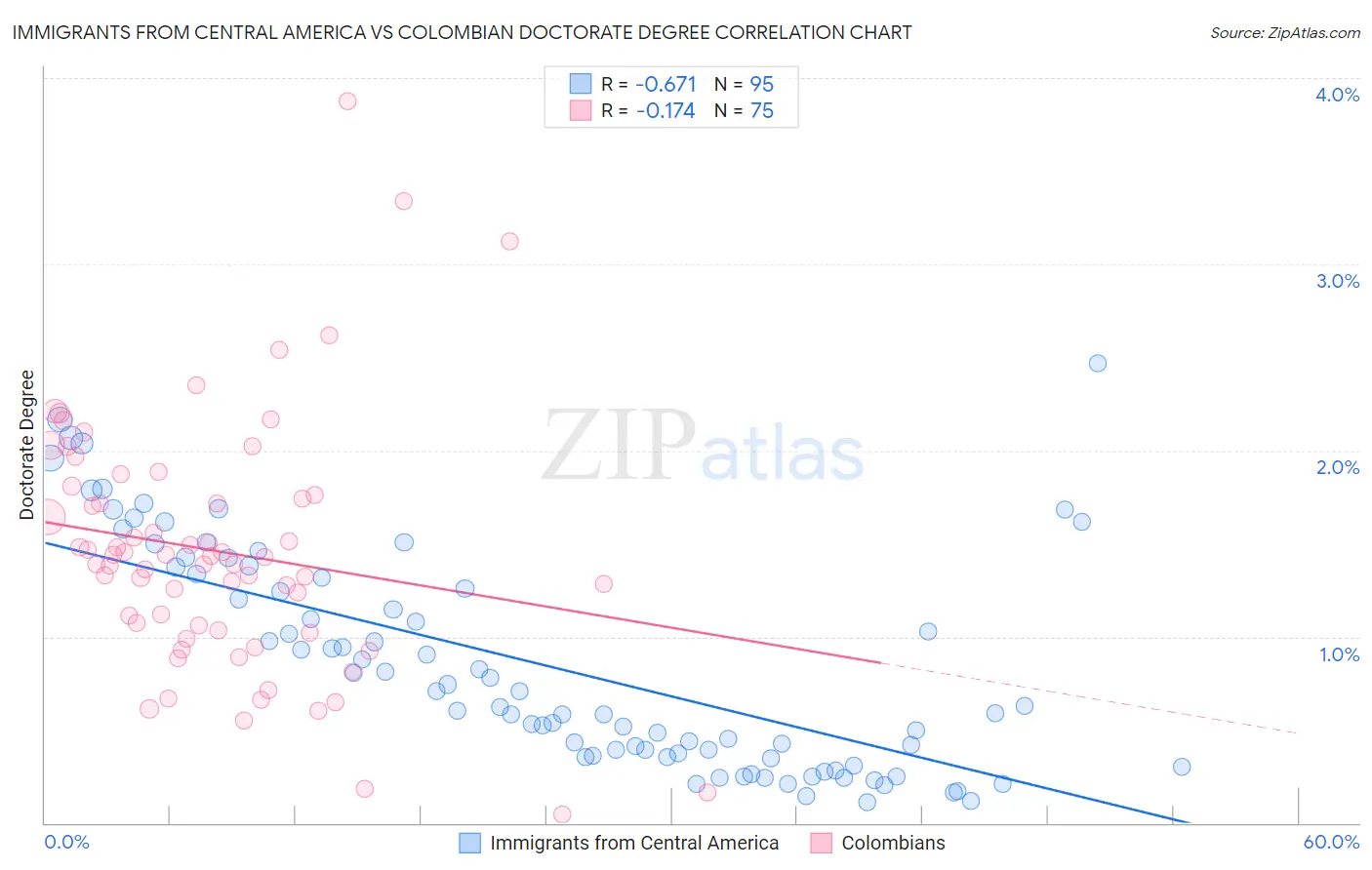 Immigrants from Central America vs Colombian Doctorate Degree