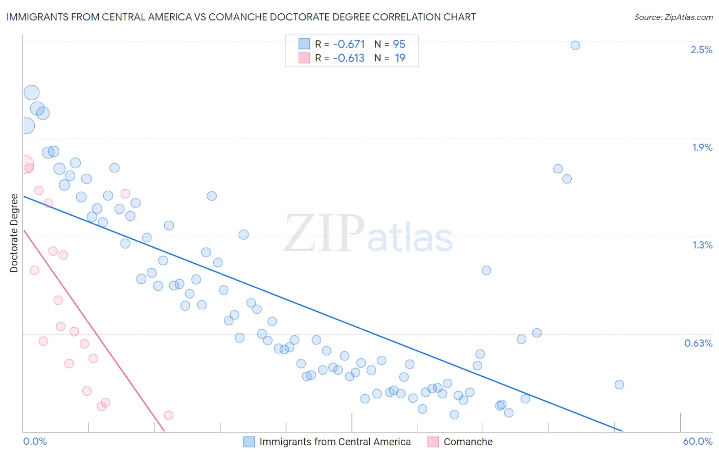 Immigrants from Central America vs Comanche Doctorate Degree