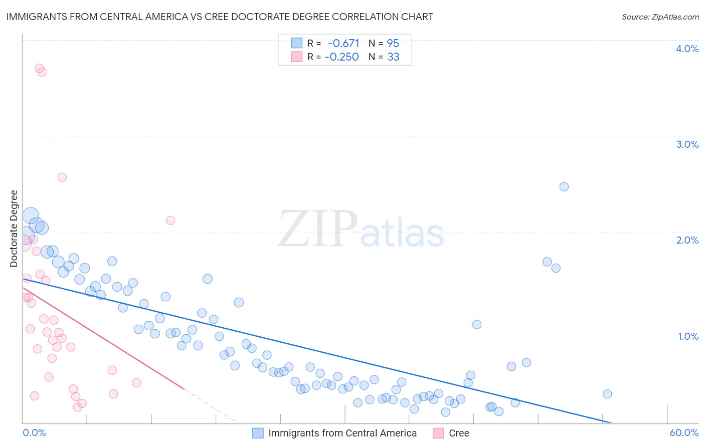 Immigrants from Central America vs Cree Doctorate Degree