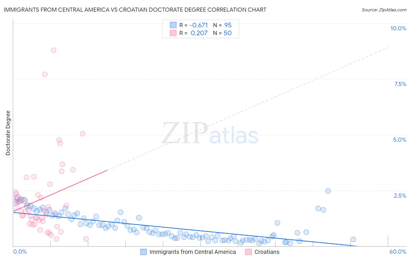 Immigrants from Central America vs Croatian Doctorate Degree