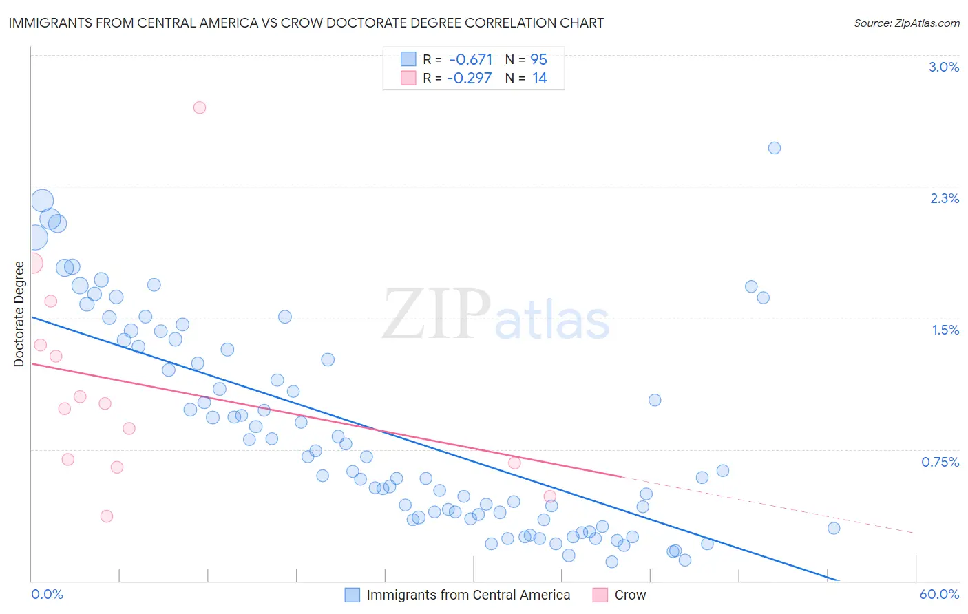 Immigrants from Central America vs Crow Doctorate Degree