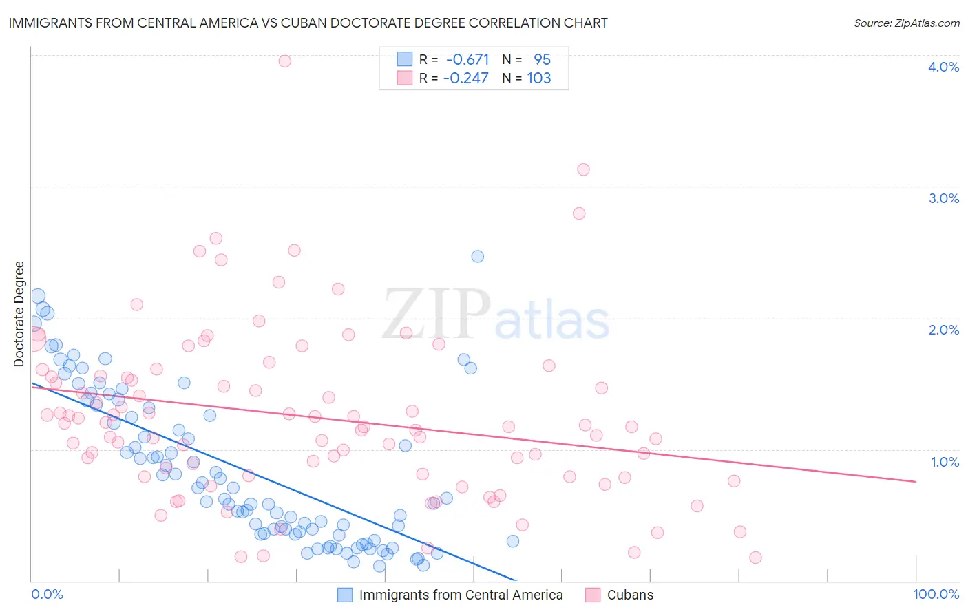 Immigrants from Central America vs Cuban Doctorate Degree