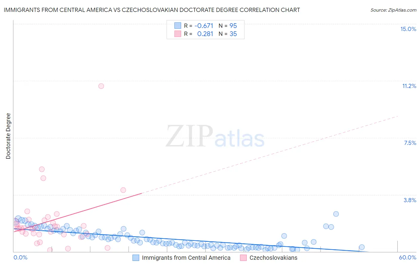 Immigrants from Central America vs Czechoslovakian Doctorate Degree