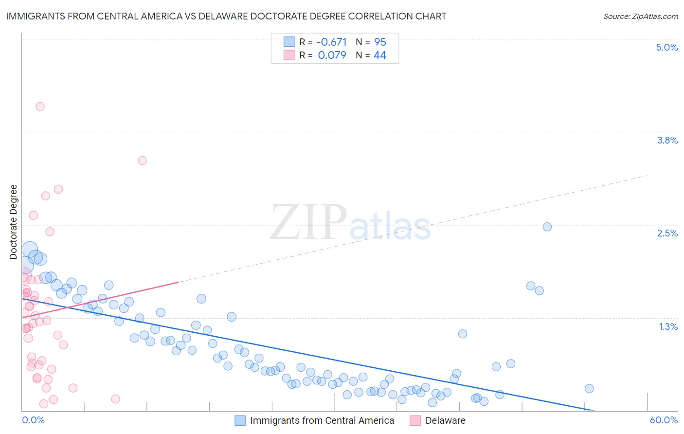 Immigrants from Central America vs Delaware Doctorate Degree