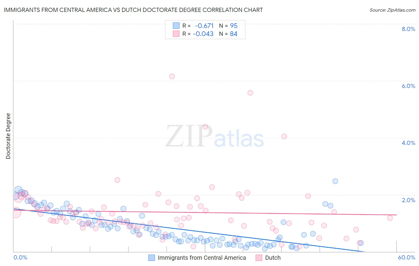 Immigrants from Central America vs Dutch Doctorate Degree