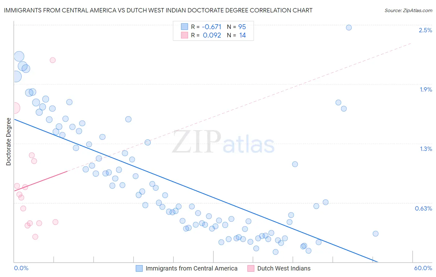 Immigrants from Central America vs Dutch West Indian Doctorate Degree