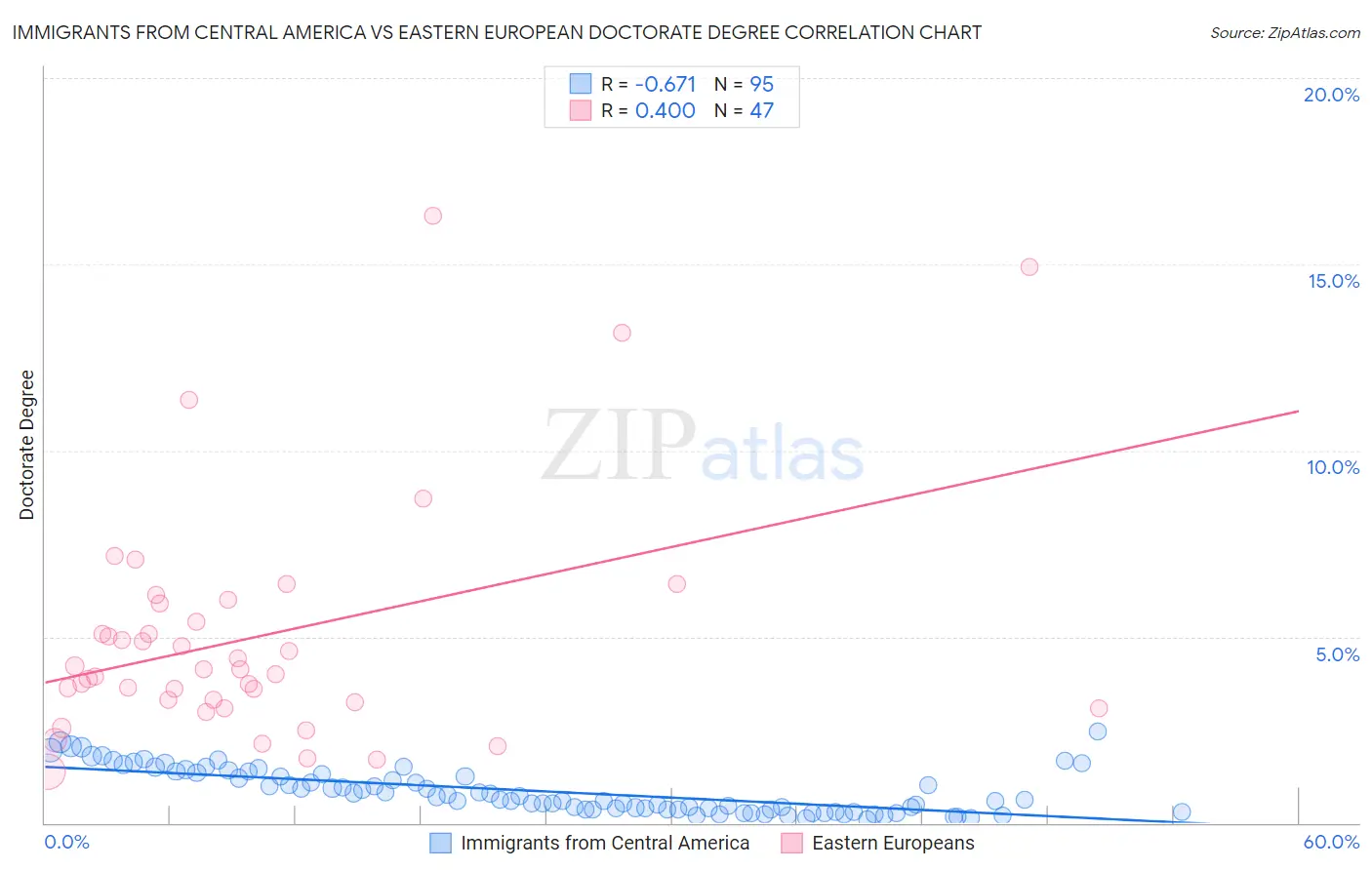 Immigrants from Central America vs Eastern European Doctorate Degree