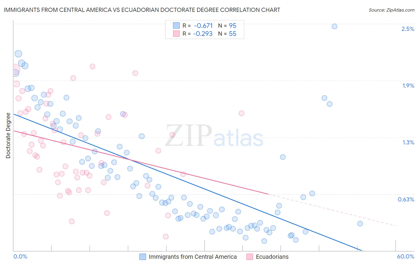 Immigrants from Central America vs Ecuadorian Doctorate Degree